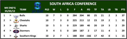 Super Rugby South Africa Conference Table Week 12